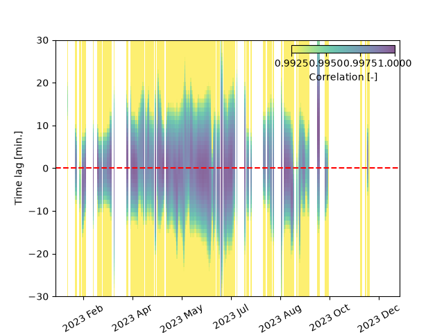 plot time drift correlation